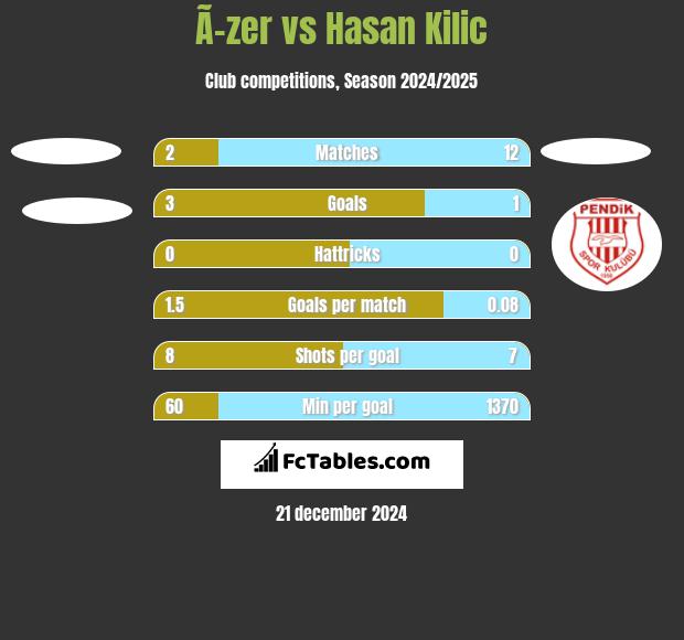 Ã–zer vs Hasan Kilic h2h player stats