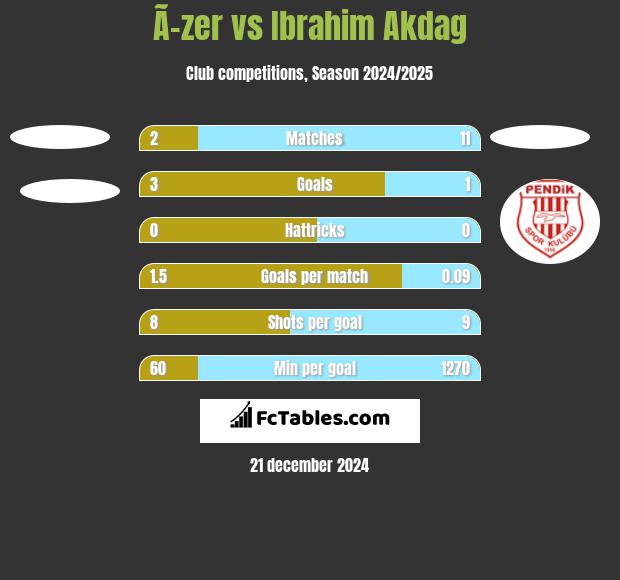 Ã–zer vs Ibrahim Akdag h2h player stats