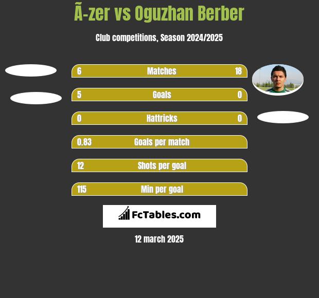 Ã–zer vs Oguzhan Berber h2h player stats