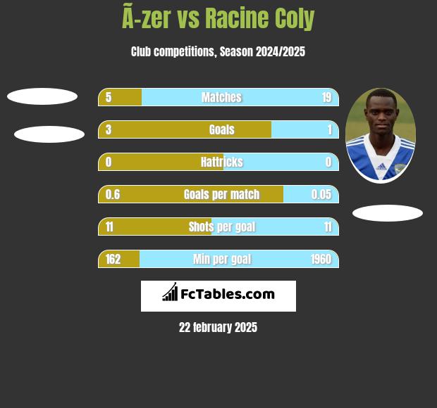 Ã–zer vs Racine Coly h2h player stats