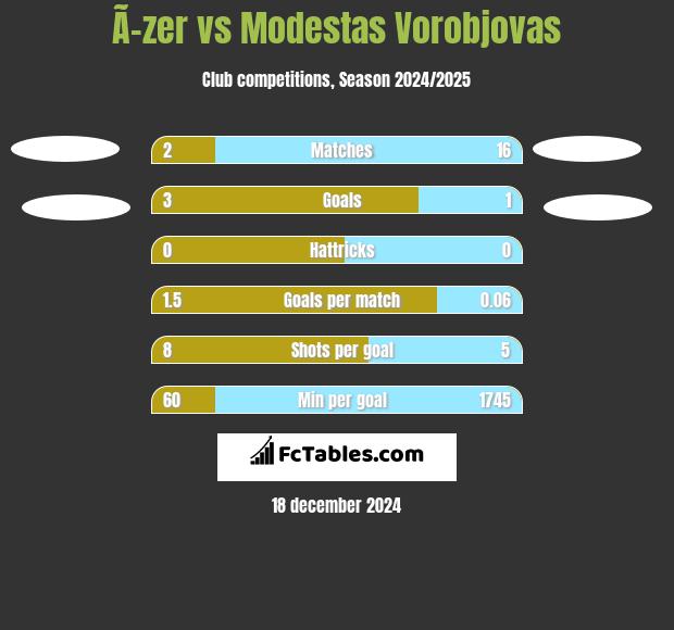 Ã–zer vs Modestas Vorobjovas h2h player stats