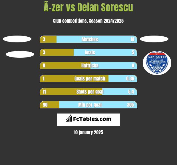 Ã–zer vs Deian Sorescu h2h player stats