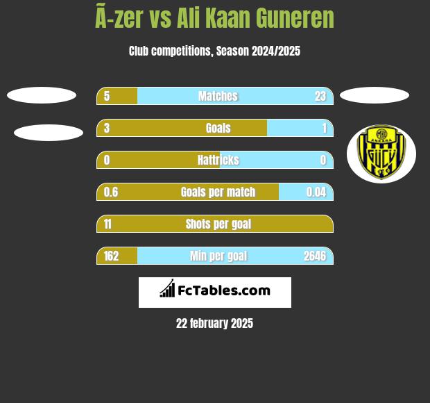 Ã–zer vs Ali Kaan Guneren h2h player stats