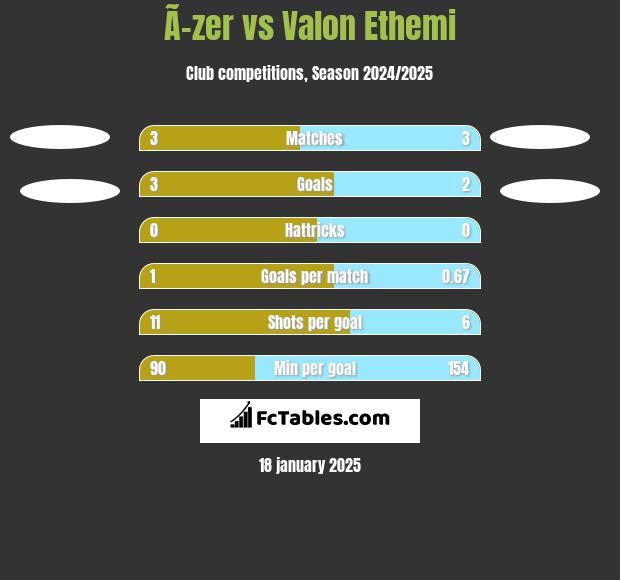 Ã–zer vs Valon Ethemi h2h player stats