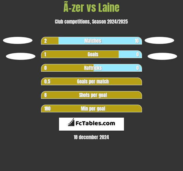 Ã–zer vs Laine h2h player stats