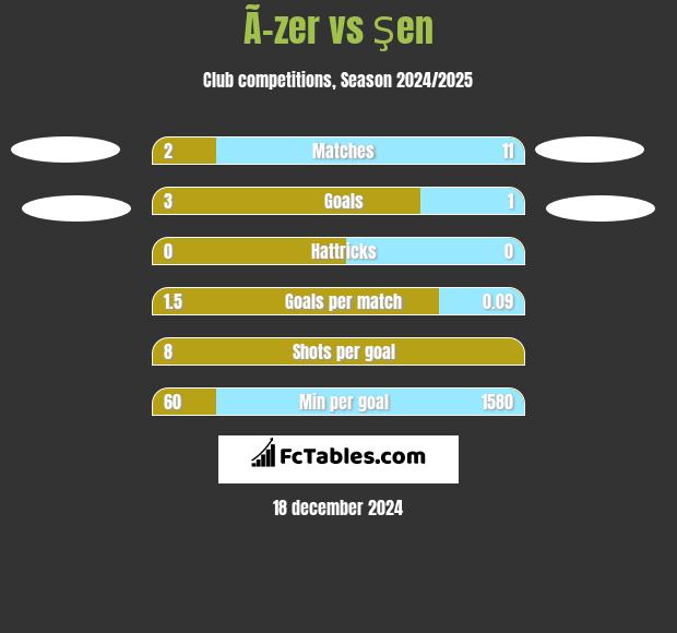 Ã–zer vs Şen h2h player stats