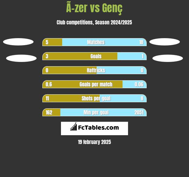 Ã–zer vs Genç h2h player stats