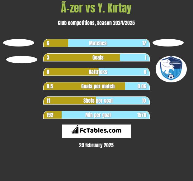 Ã–zer vs Y. Kırtay h2h player stats