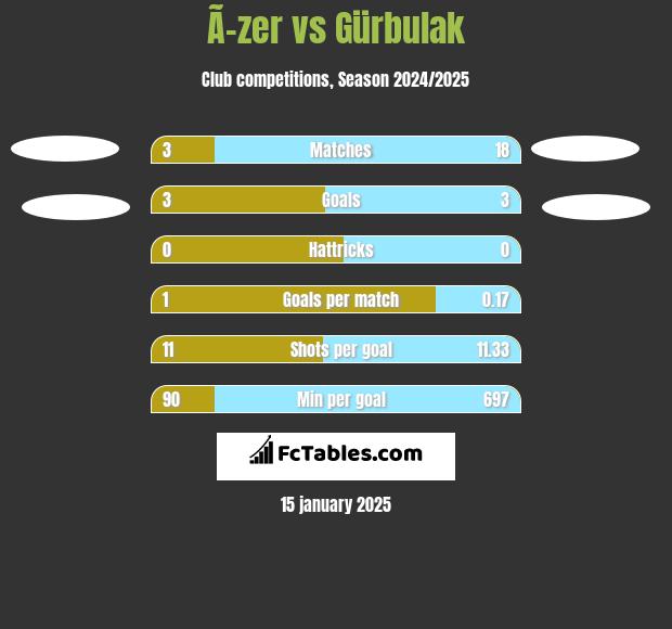 Ã–zer vs Gürbulak h2h player stats