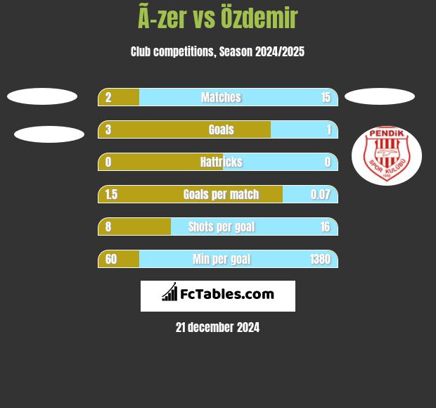 Ã–zer vs Özdemir h2h player stats