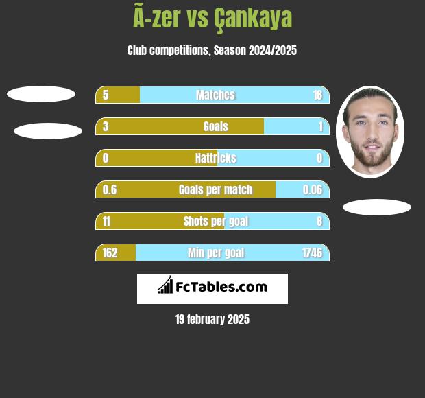 Ã–zer vs Çankaya h2h player stats