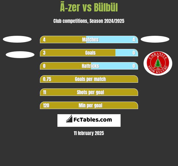 Ã–zer vs Bülbül h2h player stats