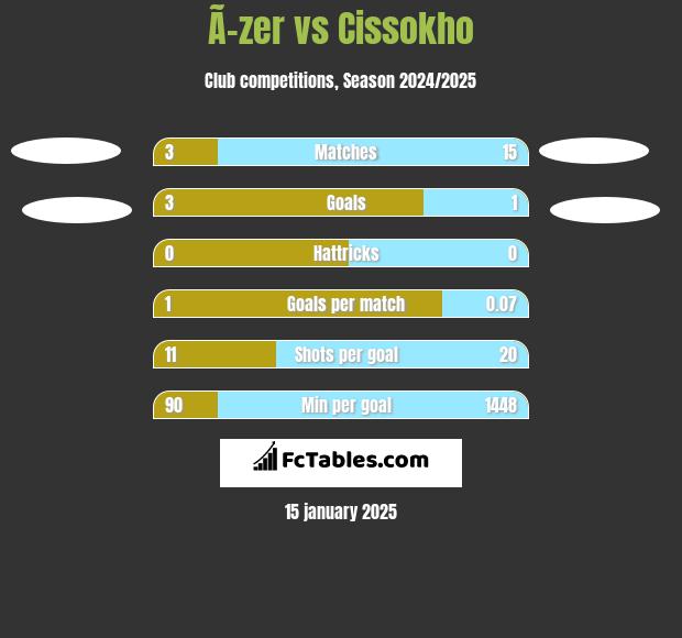 Ã–zer vs Cissokho h2h player stats