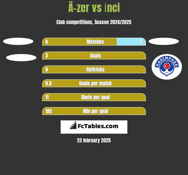 Ã–zer vs İnci h2h player stats