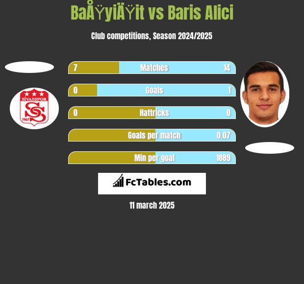 BaÅŸyiÄŸit vs Baris Alici h2h player stats