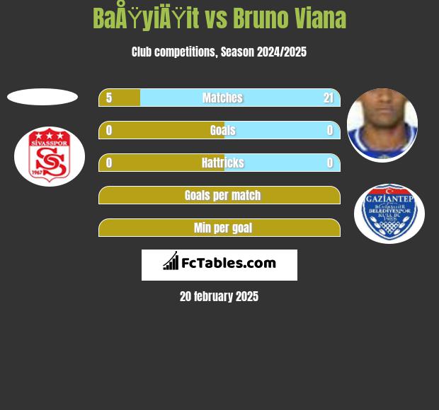 BaÅŸyiÄŸit vs Bruno Viana h2h player stats