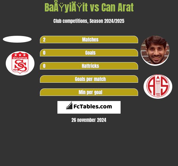 BaÅŸyiÄŸit vs Can Arat h2h player stats