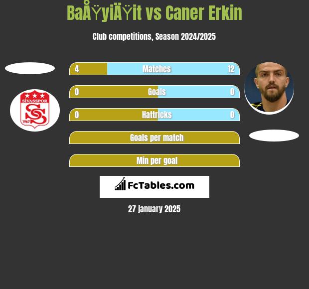 BaÅŸyiÄŸit vs Caner Erkin h2h player stats