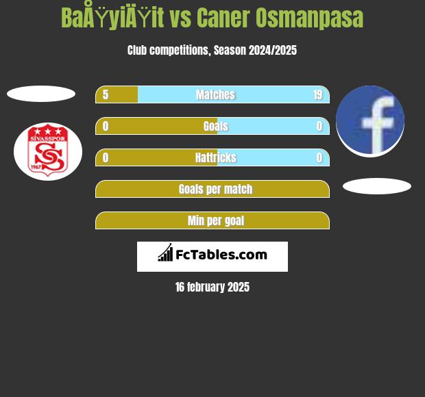 BaÅŸyiÄŸit vs Caner Osmanpasa h2h player stats