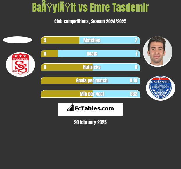 BaÅŸyiÄŸit vs Emre Tasdemir h2h player stats