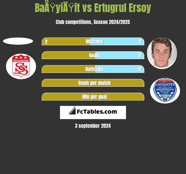 BaÅŸyiÄŸit vs Ertugrul Ersoy h2h player stats