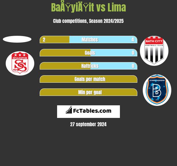 BaÅŸyiÄŸit vs Lima h2h player stats