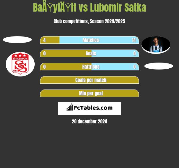 BaÅŸyiÄŸit vs Lubomir Satka h2h player stats