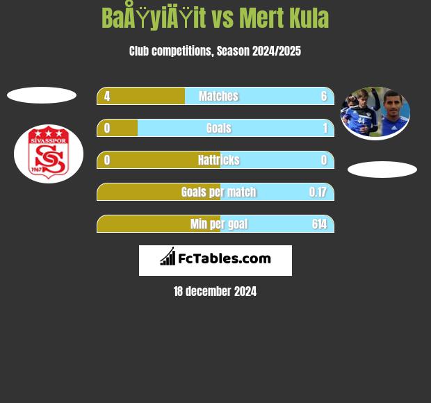 BaÅŸyiÄŸit vs Mert Kula h2h player stats