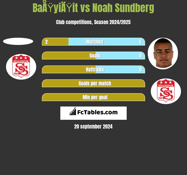 BaÅŸyiÄŸit vs Noah Sundberg h2h player stats