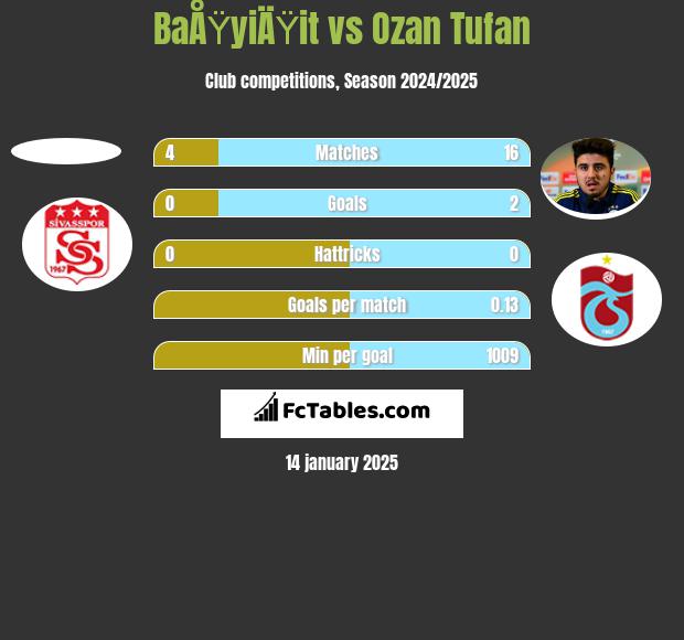 BaÅŸyiÄŸit vs Ozan Tufan h2h player stats