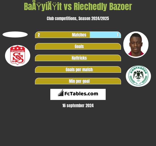 BaÅŸyiÄŸit vs Riechedly Bazoer h2h player stats