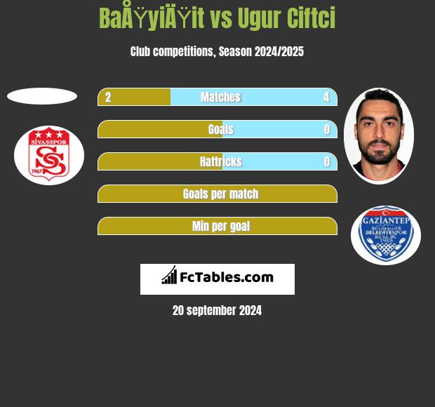 BaÅŸyiÄŸit vs Ugur Ciftci h2h player stats