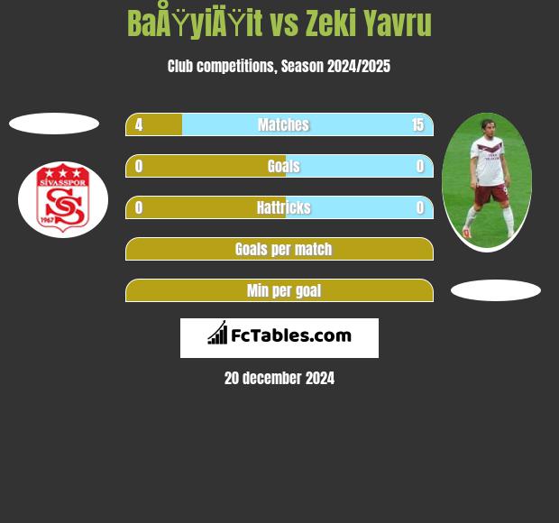 BaÅŸyiÄŸit vs Zeki Yavru h2h player stats