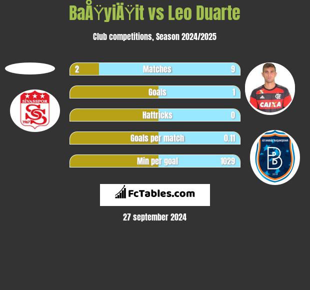 BaÅŸyiÄŸit vs Leo Duarte h2h player stats