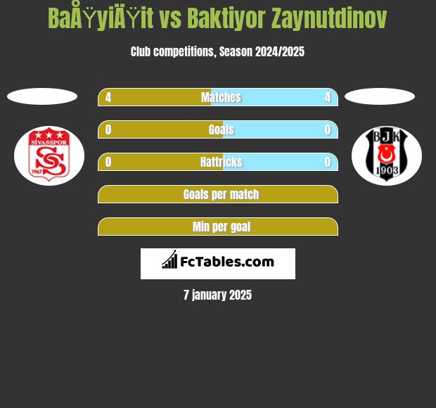 BaÅŸyiÄŸit vs Baktiyor Zaynutdinov h2h player stats