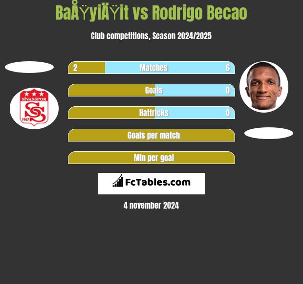 BaÅŸyiÄŸit vs Rodrigo Becao h2h player stats