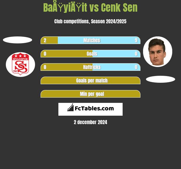 BaÅŸyiÄŸit vs Cenk Sen h2h player stats