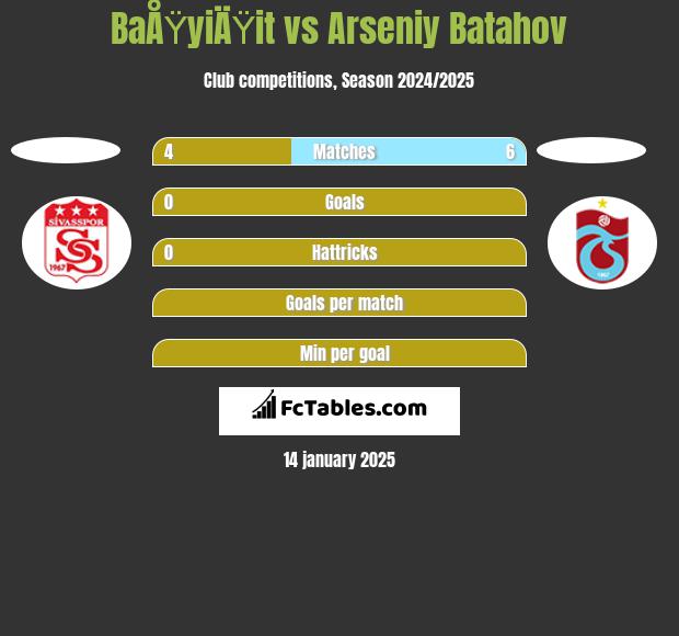 BaÅŸyiÄŸit vs Arseniy Batahov h2h player stats