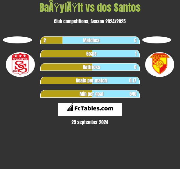 BaÅŸyiÄŸit vs dos Santos h2h player stats