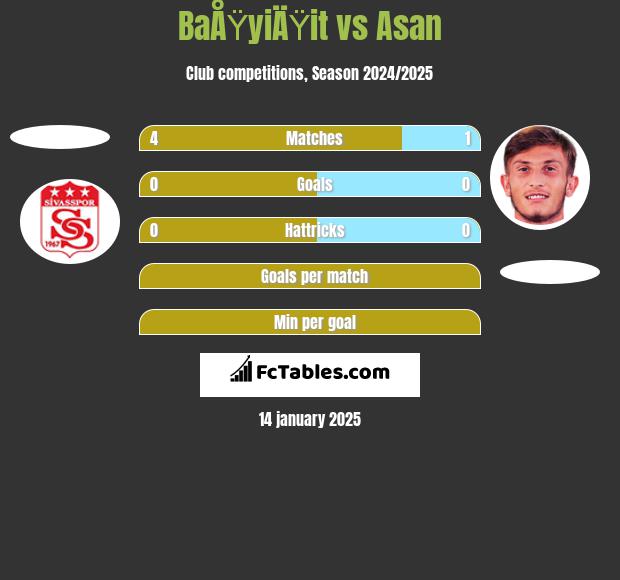 BaÅŸyiÄŸit vs Asan h2h player stats