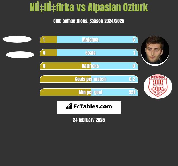 NiÌ‡liÌ‡firka vs Alpaslan Ozturk h2h player stats