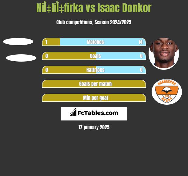 NiÌ‡liÌ‡firka vs Isaac Donkor h2h player stats