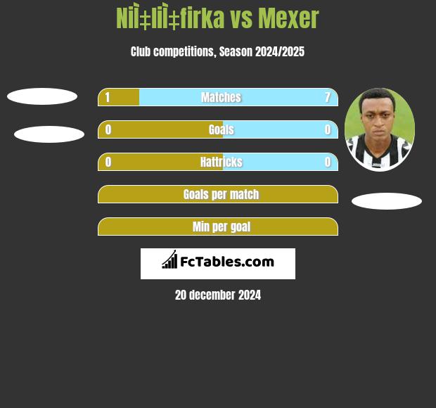 NiÌ‡liÌ‡firka vs Mexer h2h player stats