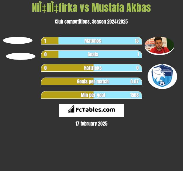 NiÌ‡liÌ‡firka vs Mustafa Akbas h2h player stats