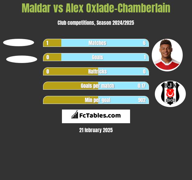 Maldar vs Alex Oxlade-Chamberlain h2h player stats