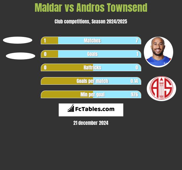 Maldar vs Andros Townsend h2h player stats