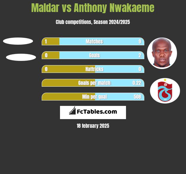 Maldar vs Anthony Nwakaeme h2h player stats