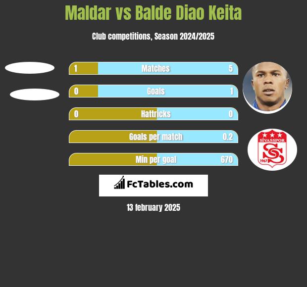 Maldar vs Balde Diao Keita h2h player stats