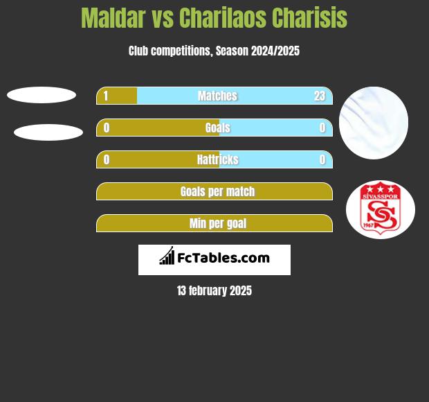 Maldar vs Charilaos Charisis h2h player stats