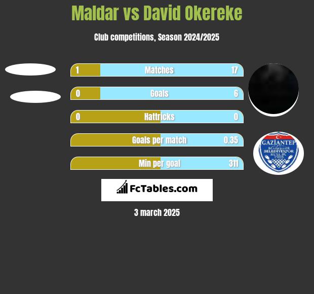 Maldar vs David Okereke h2h player stats